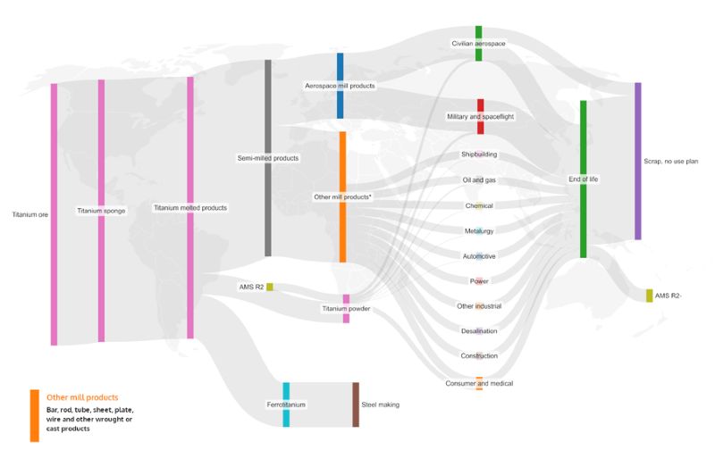 The standard flow of titanium from source  to end-of-life globally pictured