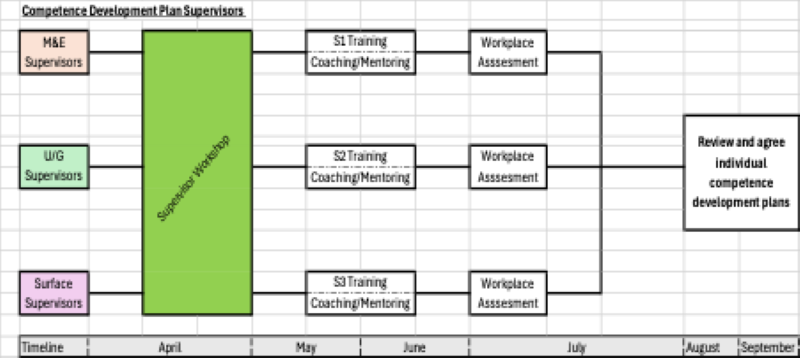 Competence development plan for supervisors table pictured
