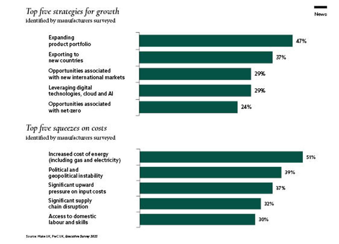 chart showing top five strategies for growth and top five squeezers on costs for manufacturers according to the survey