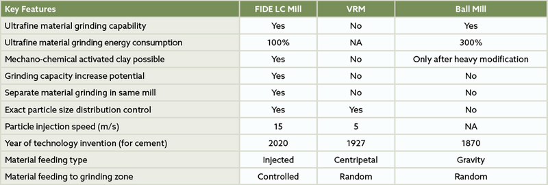 Table of grinding materials