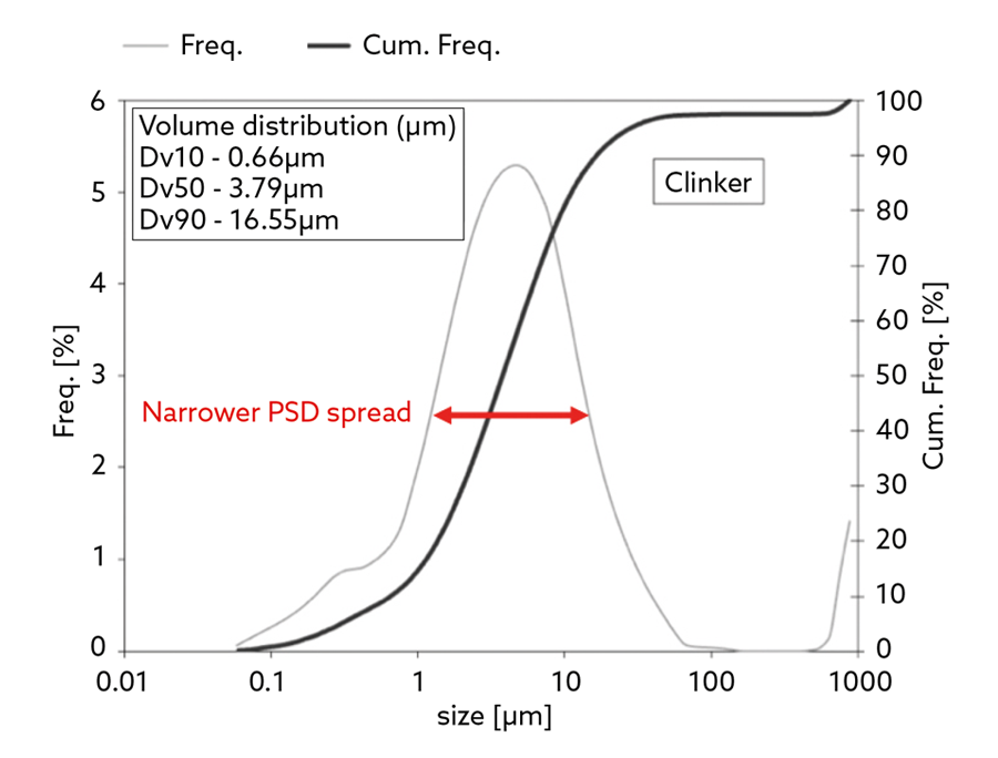 Graph showing ultrafine clinker with enhanced specific surface area