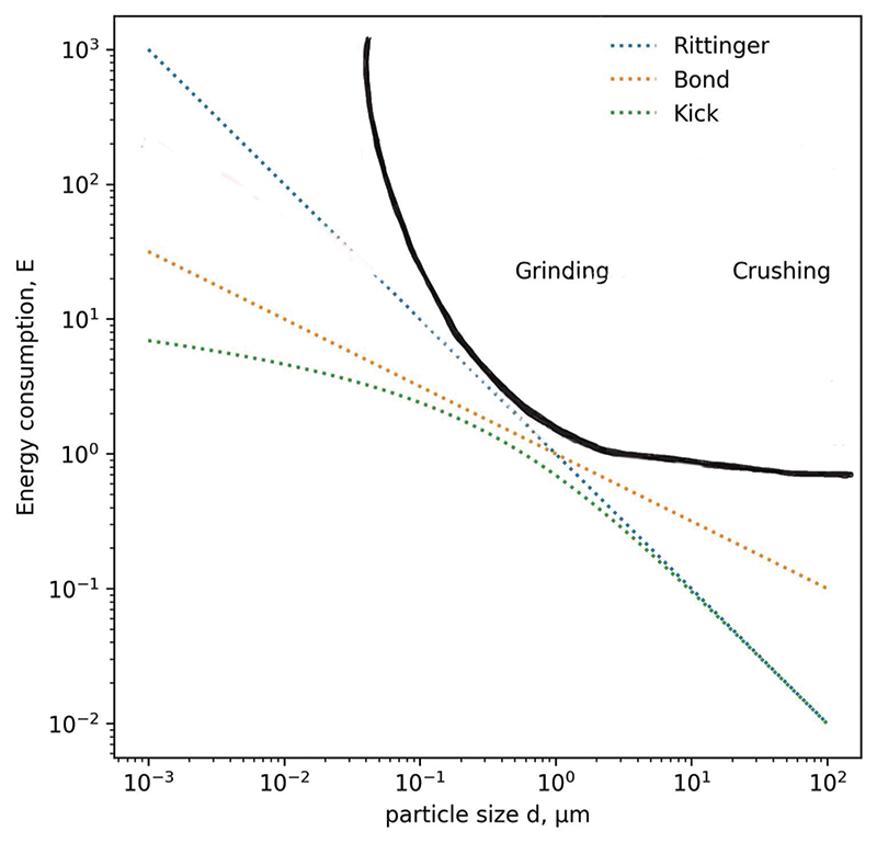 Graph illustrating the exponential increase in energy demand as particle sizes are reduced from millimetre-scale crushing to ultrafine grinding in the 1-10µm range
