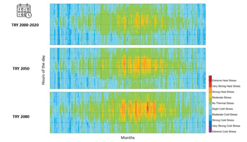 Graphs demonstrating an appraisal of London’s current and future climate, with three different heat maps showing heat stress in different scenarios