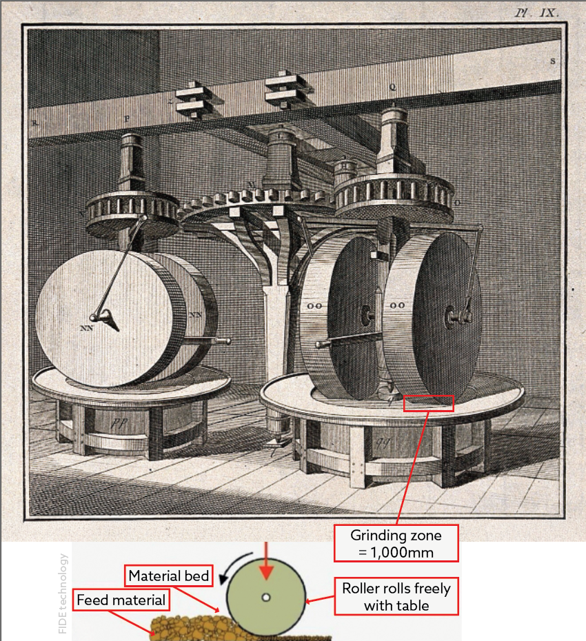 Schematic of a vertical roller mill grinding principle showing compression-based grinding between rollers and a table with a larger grinding zone