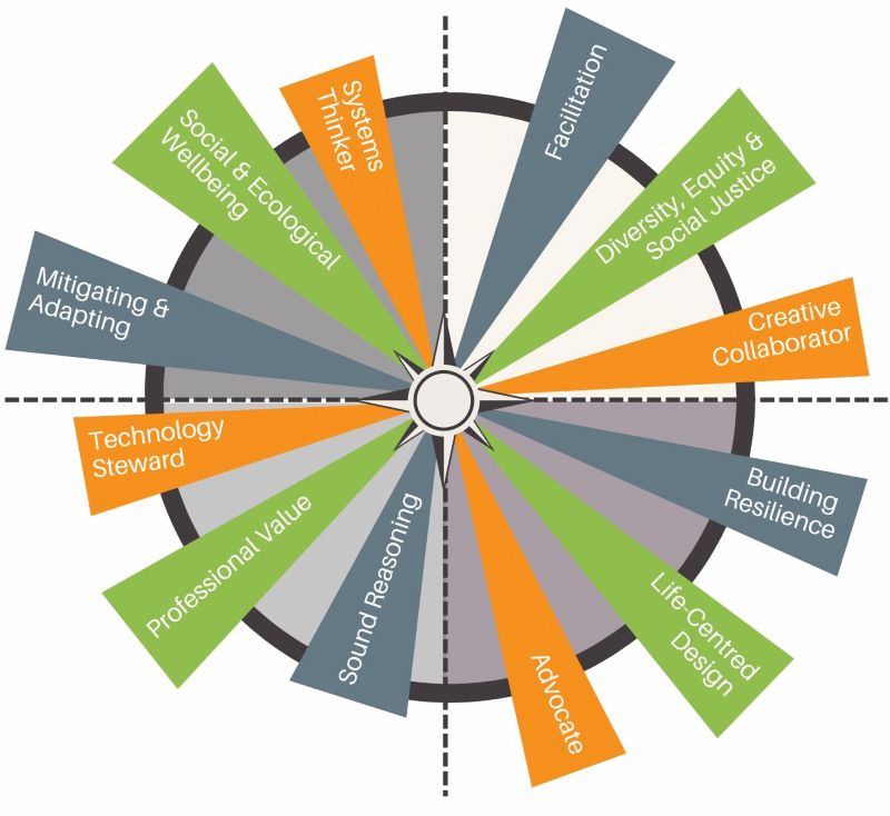 Engineers Without Borders UK’s Global Responsibility Competency Compass pictured