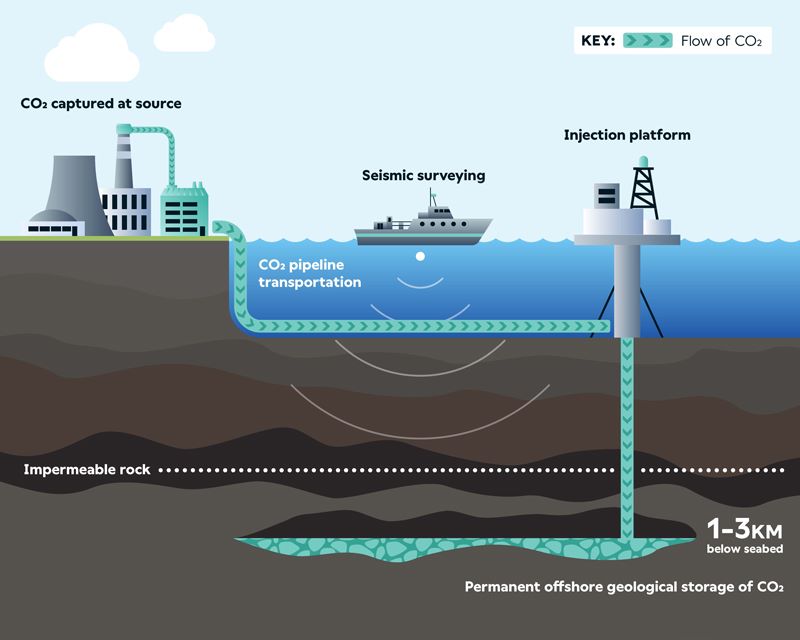 inforgraphic indicating flow of CO2 from an indistrial site to the storage site via an injection platform