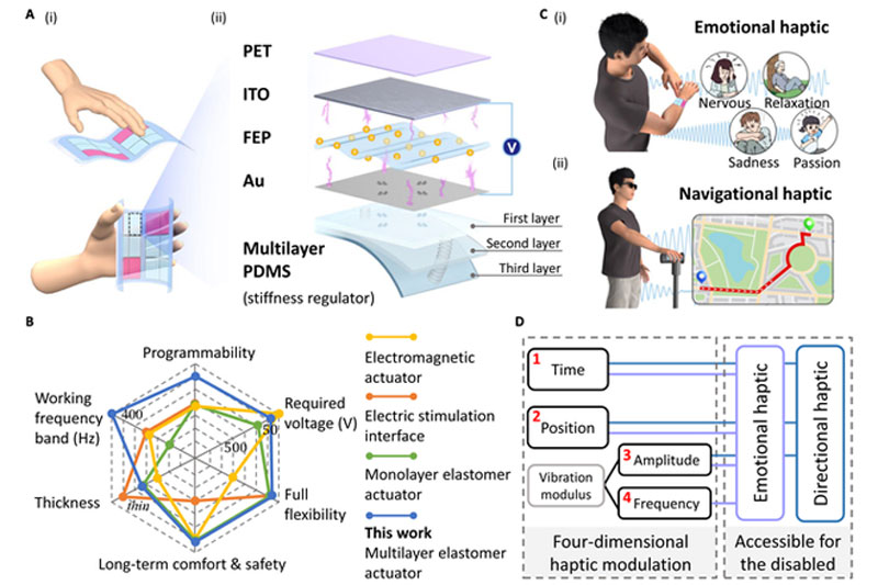 A poster showing the material makeup of a sensor and data on its performance
