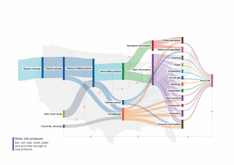 The standard flow of titanium from source  to end-of-life in the USA