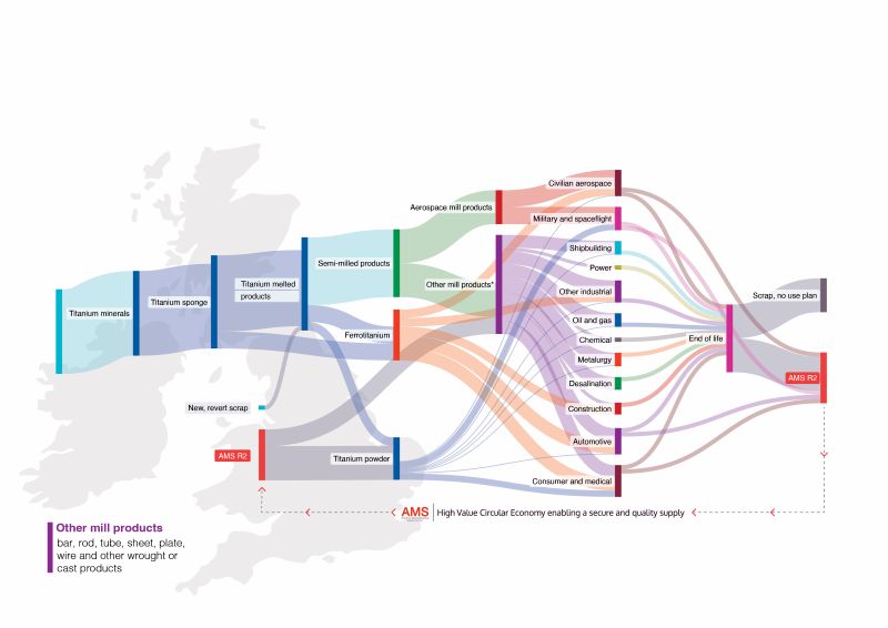 The standard flow of titanium from source to end-of-life in the UK and Ireland 